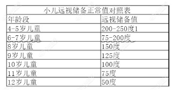 小儿远视储备正常值对照表www.360tulou.com