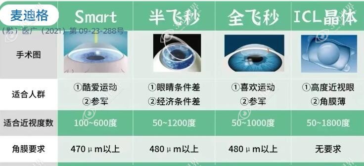 武汉麦迪格眼科医院做近视眼手术优势对比