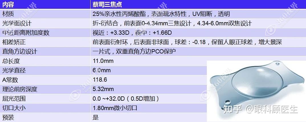 蔡司三焦点人工晶体的优势之处