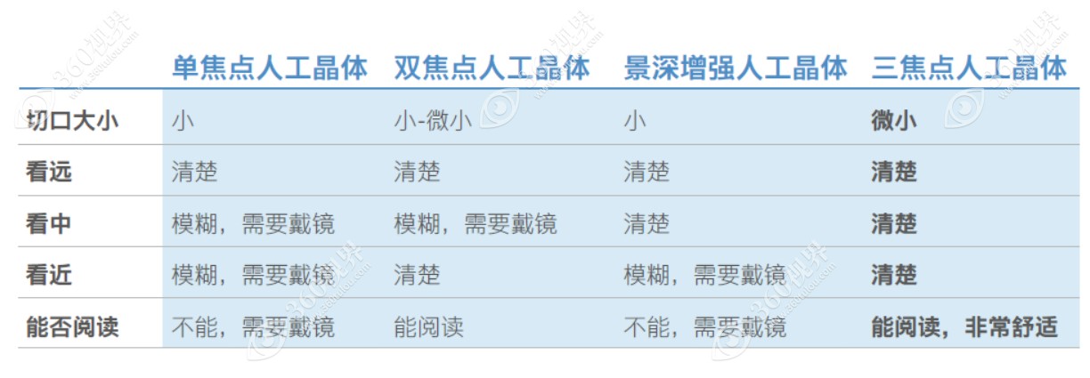 白内障单焦点晶体和多焦晶体区别