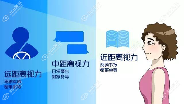 蔡司三焦点人工晶体能改善近中远的距离www.360tulou.com