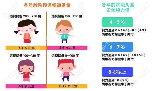 小孩子远视储备到8-12岁左右就会全都消失