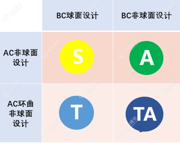 北京普诺瞳角膜塑形镜有6种系列的特点