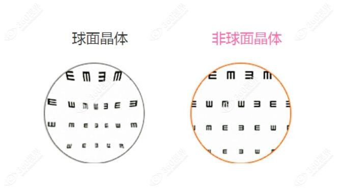 球面和非球面晶体视觉www.360tulou.com