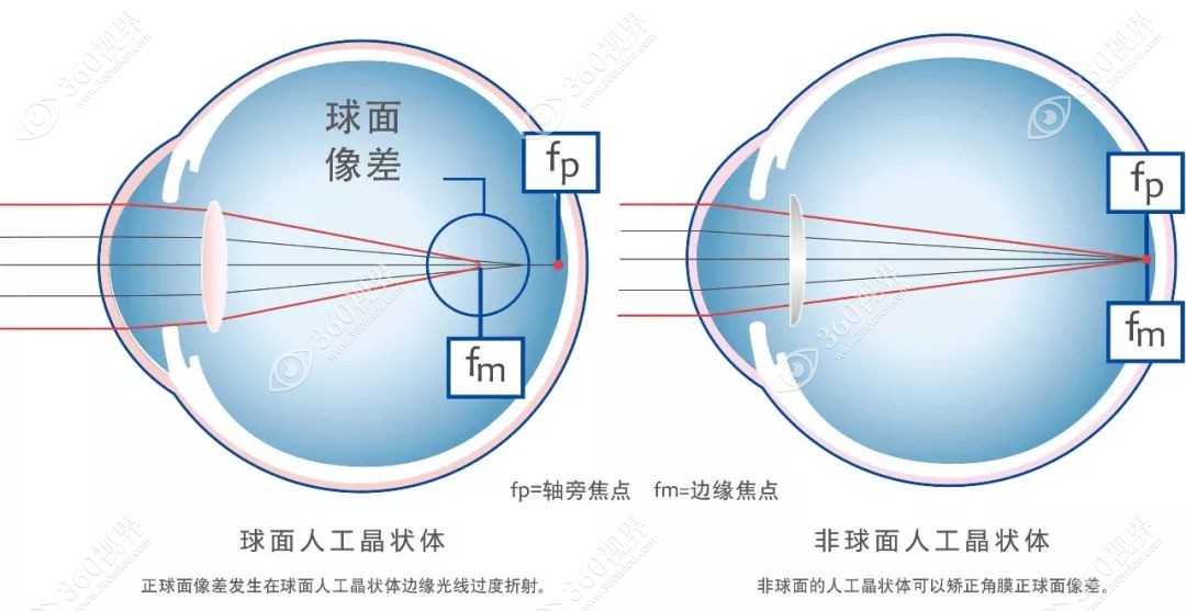 球面和非球面晶体对比