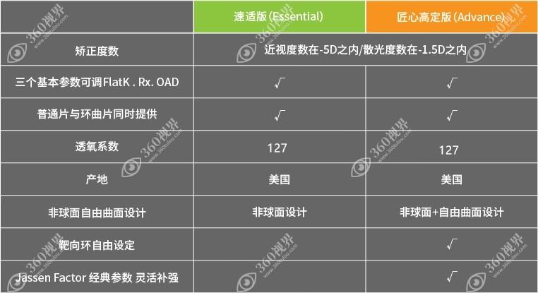 欧几里德ok镜两个版本的区别