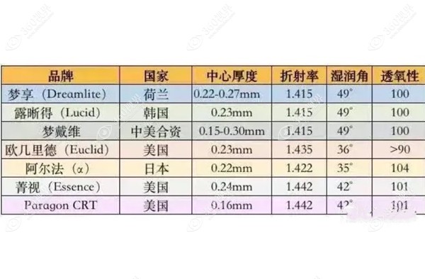 角膜塑形镜的对比