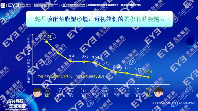 越早验配角膜塑形镜